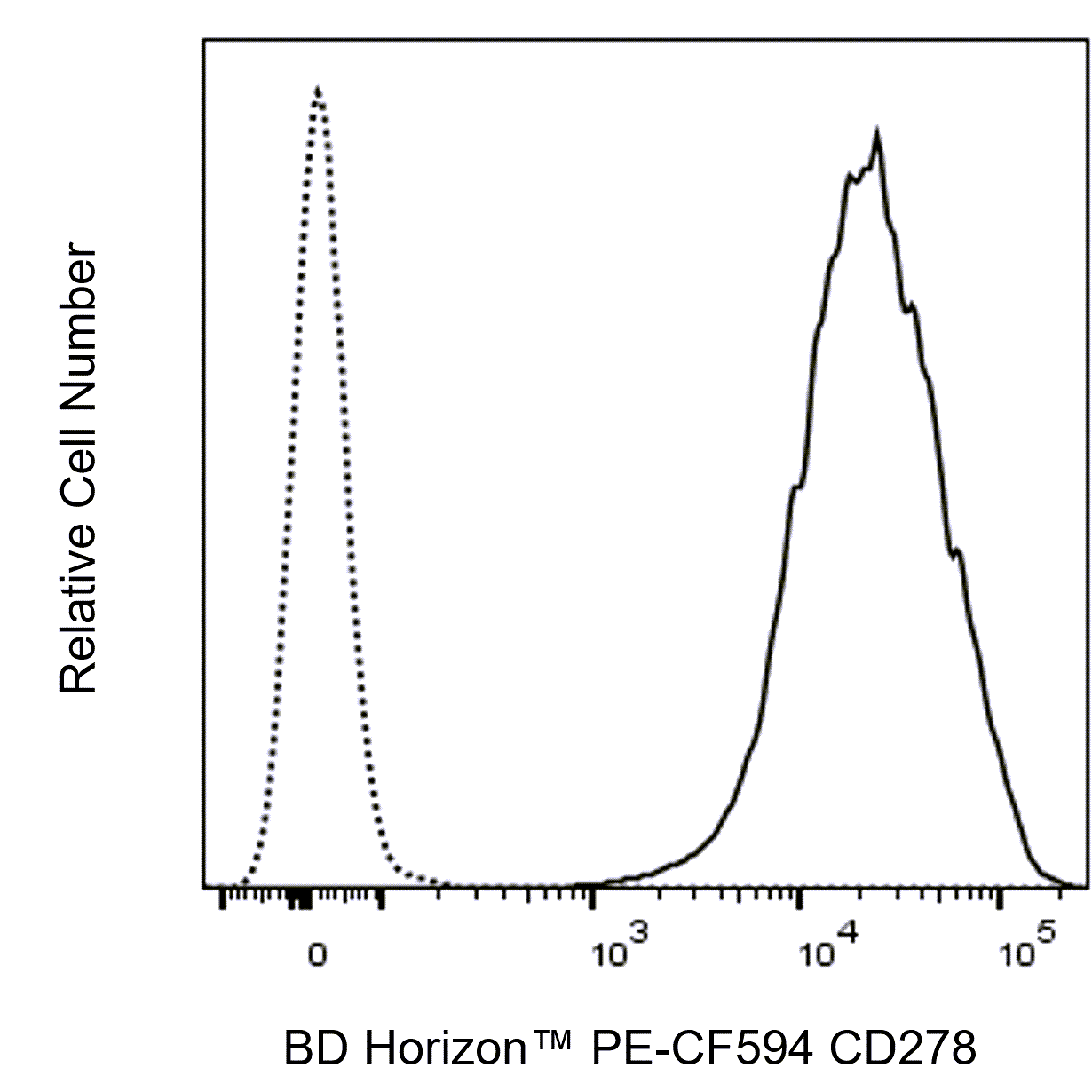 PE-CF594 Mouse Anti-Human CD278