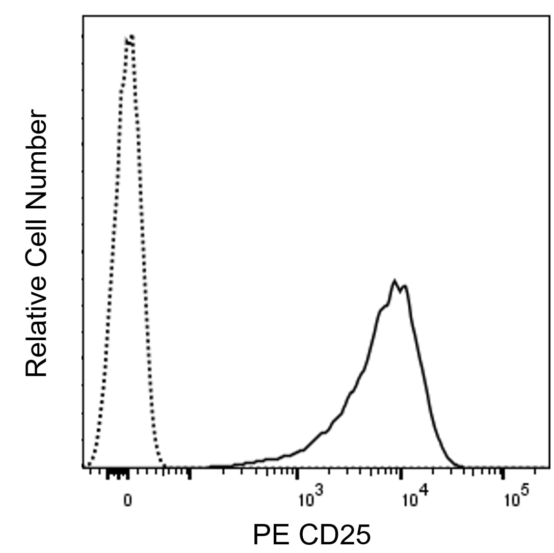 PE Mouse Anti-Human CD25