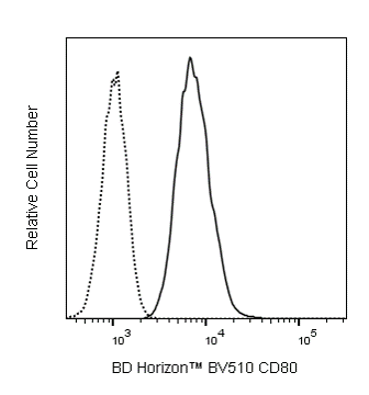 BV510 Mouse Anti-Human CD80 (B7-1)