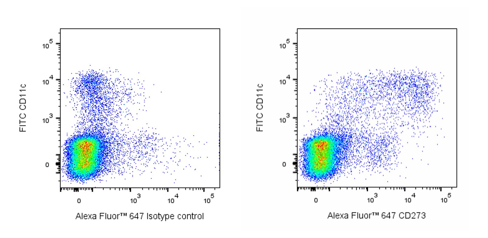 Alexa Fluor™ 647 Rat Anti-Mouse CD273 (PD-L2)