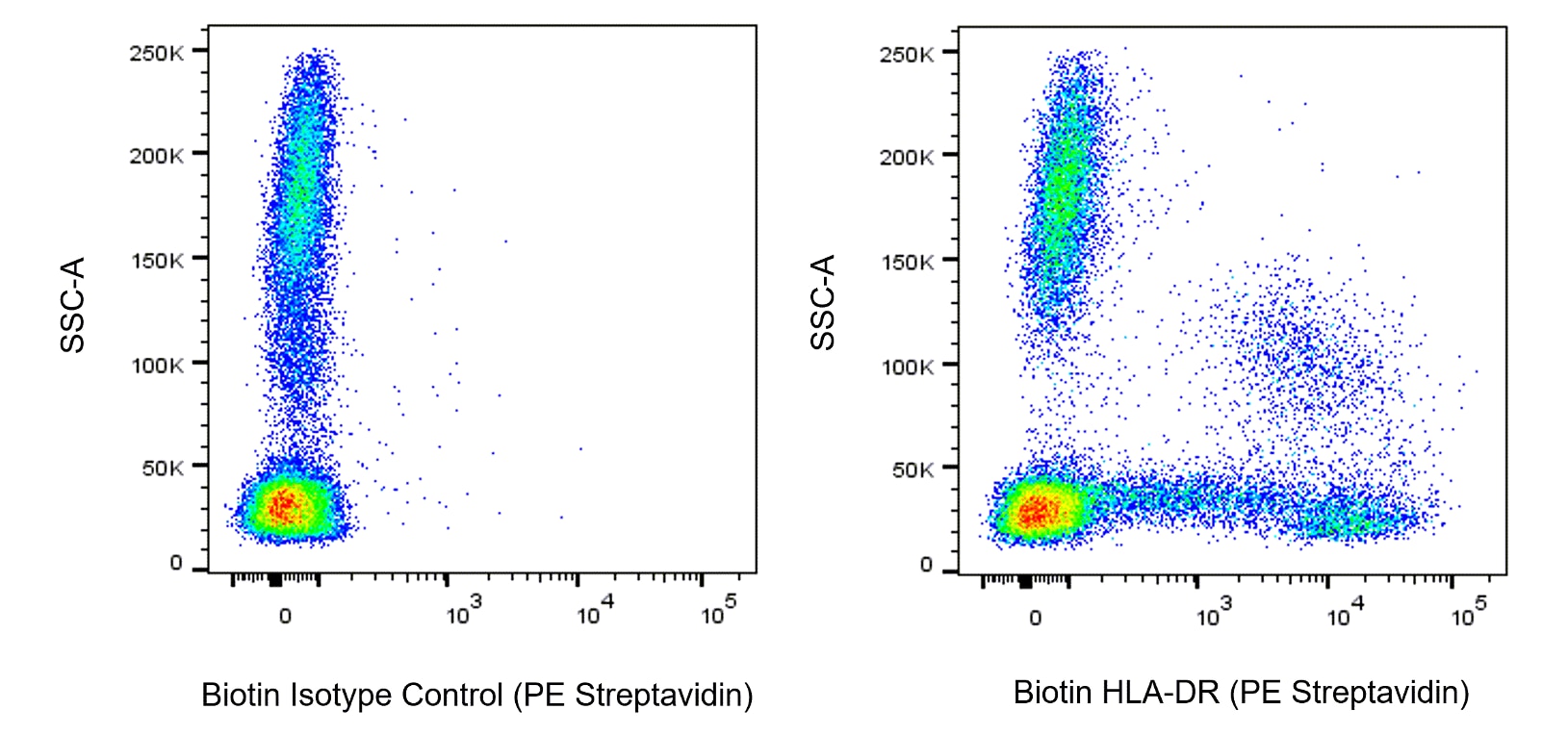 Biotin Mouse Anti-Human HLA-DR