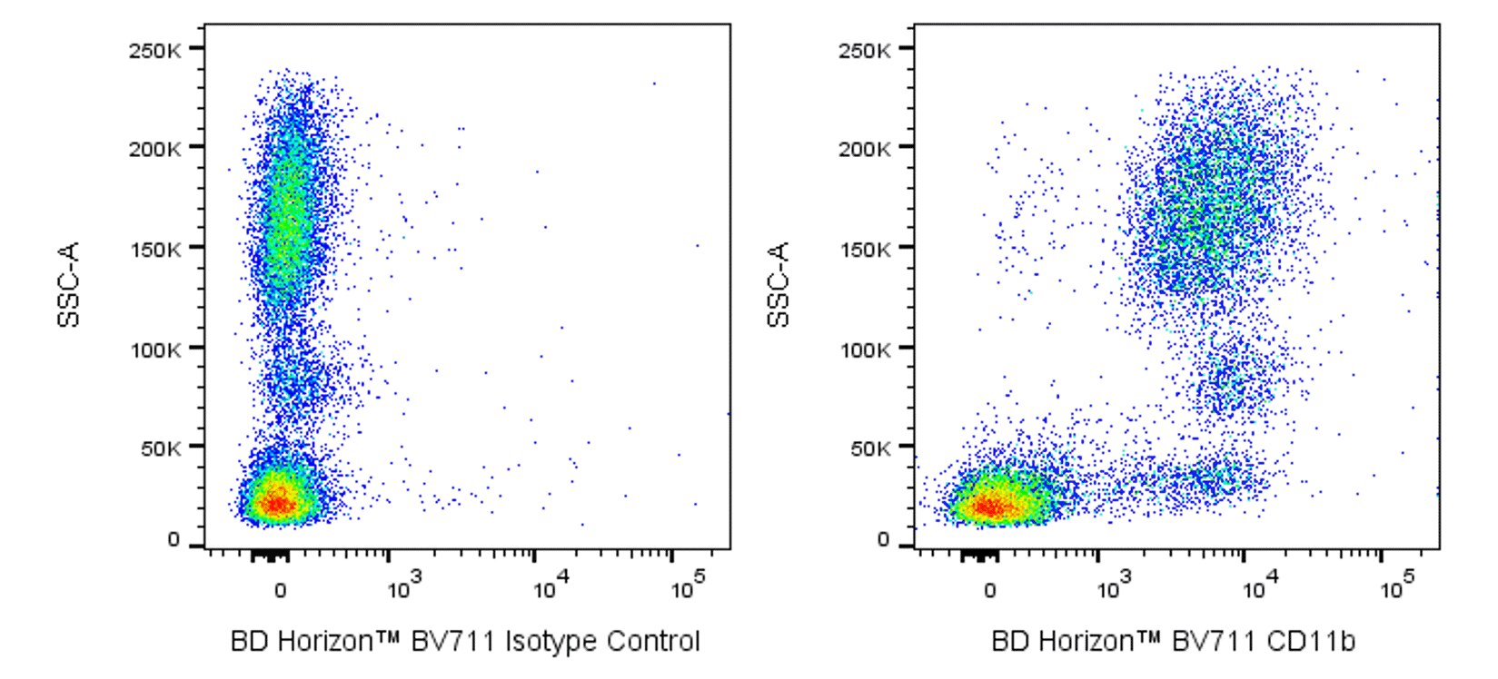 BV711 Mouse Anti-Human CD11b
