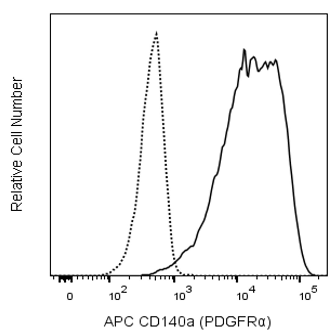 APC Mouse Anti-Human CD140a (PDGFRα)