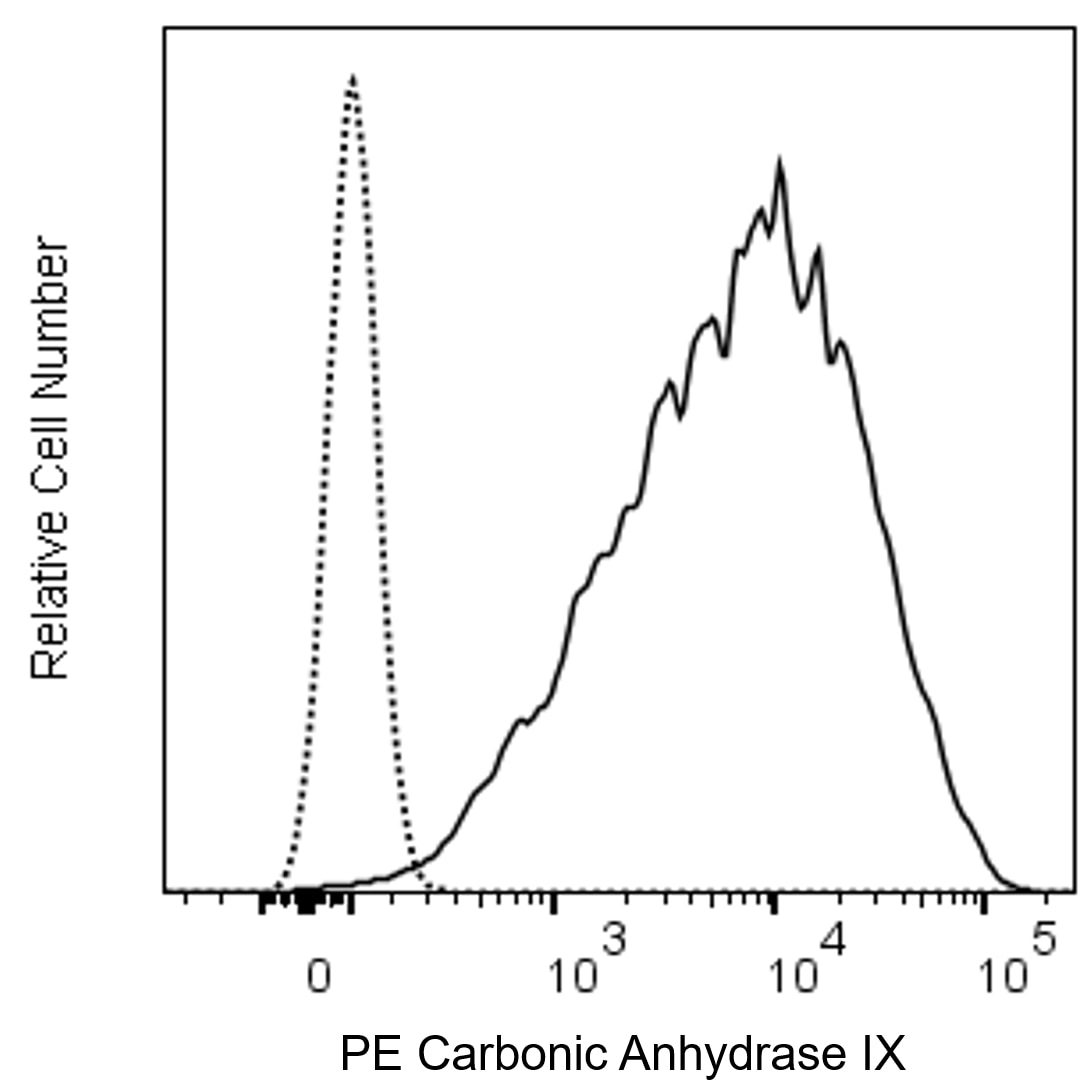 PE Mouse Anti-Human Carbonic Anhydrase IX