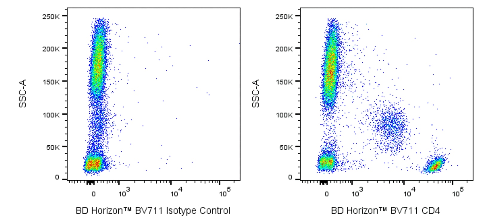 BV711 Mouse Anti-Human CD4