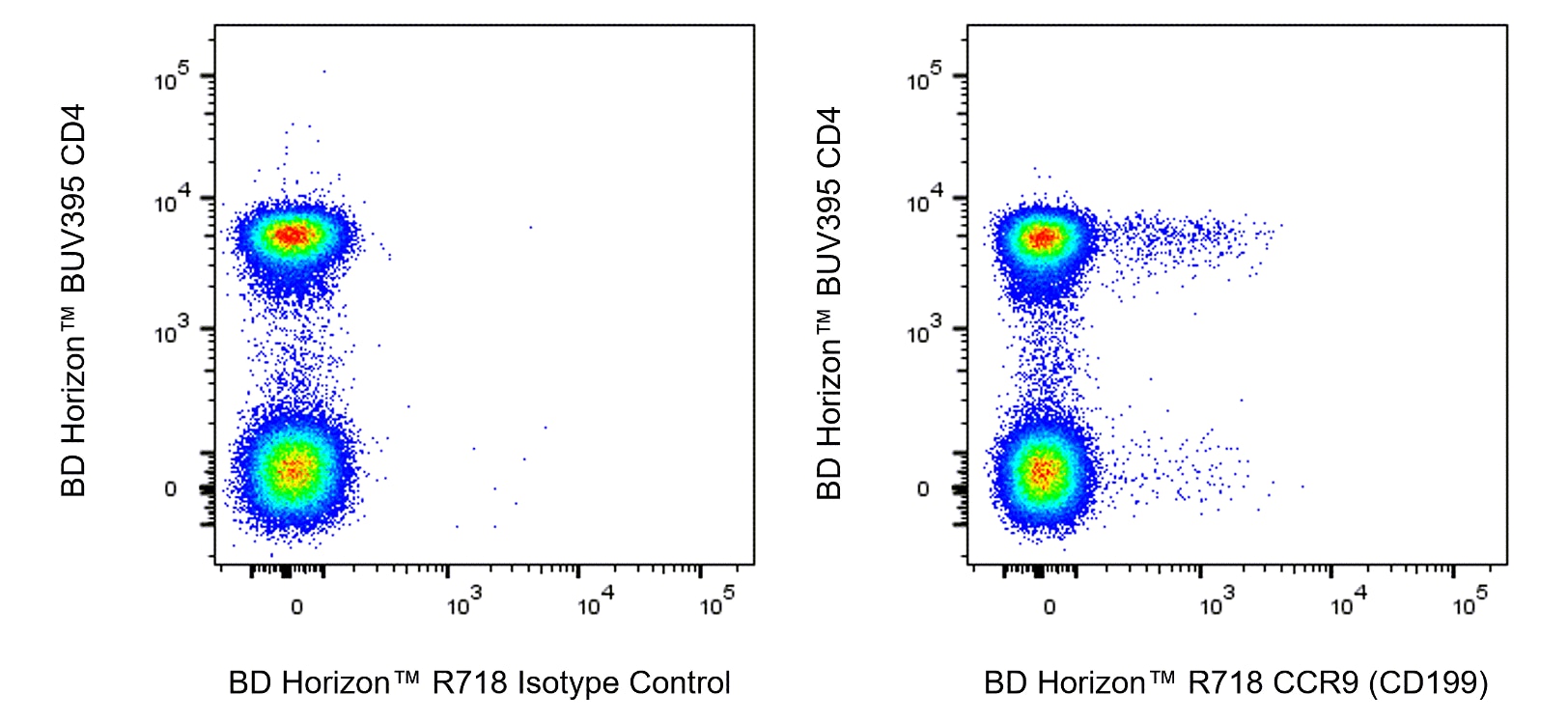 R718 Mouse Anti-Human CCR9 (CD199)