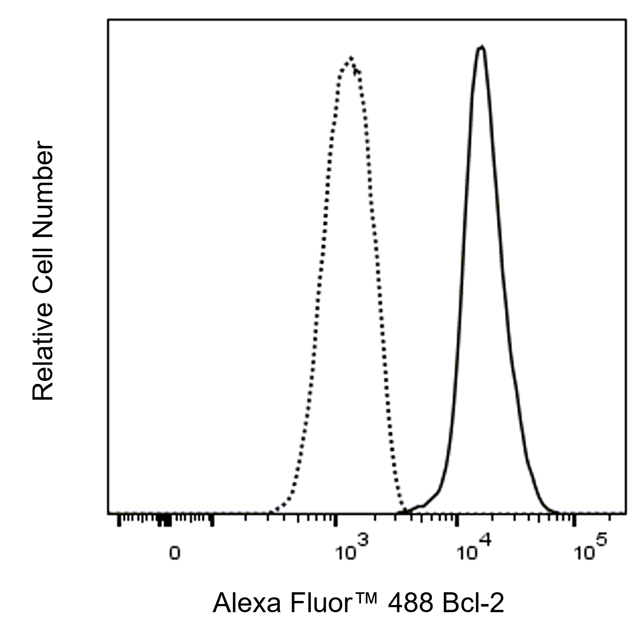 Alexa Fluor™ 488 Hamster Anti-Mouse Bcl-2