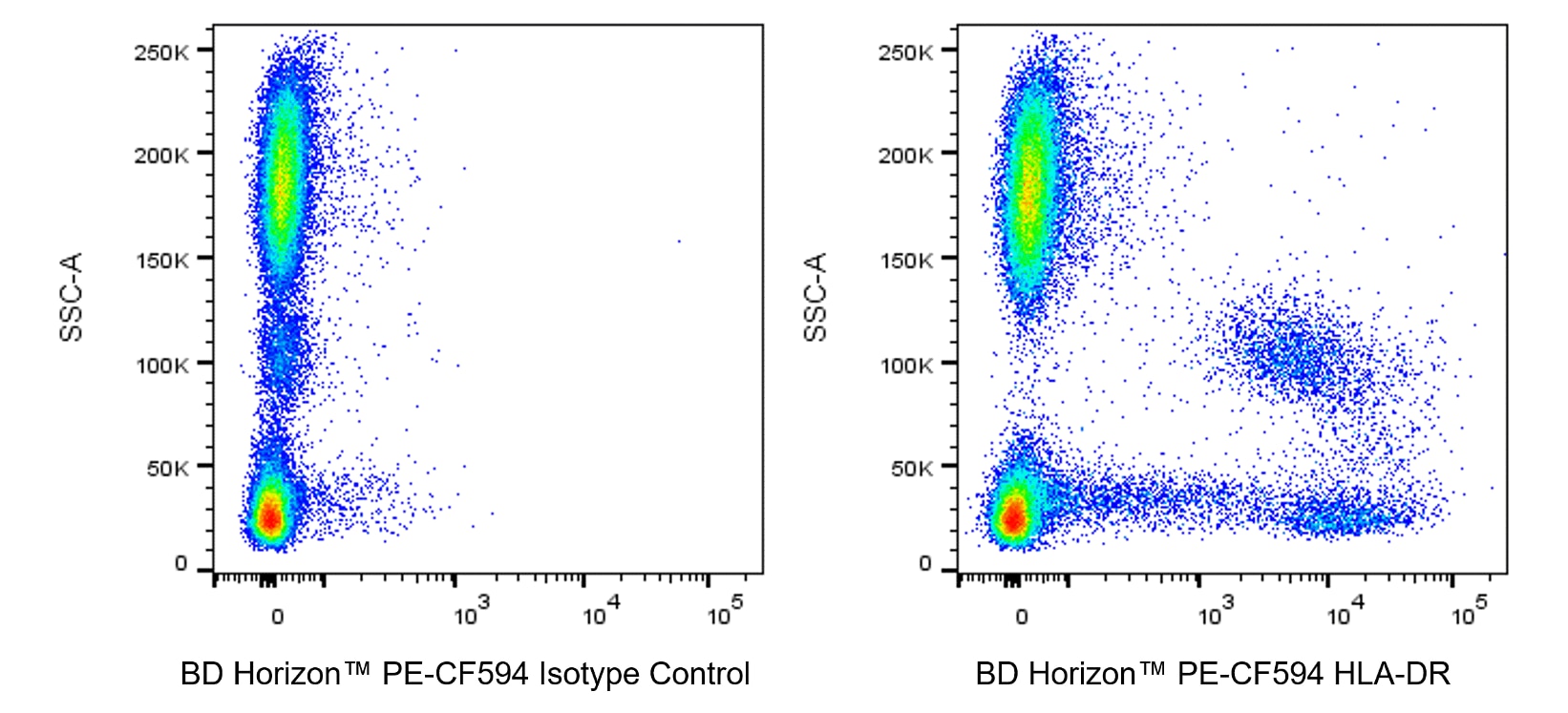 PE-CF594 Mouse Anti-Human HLA-DR
