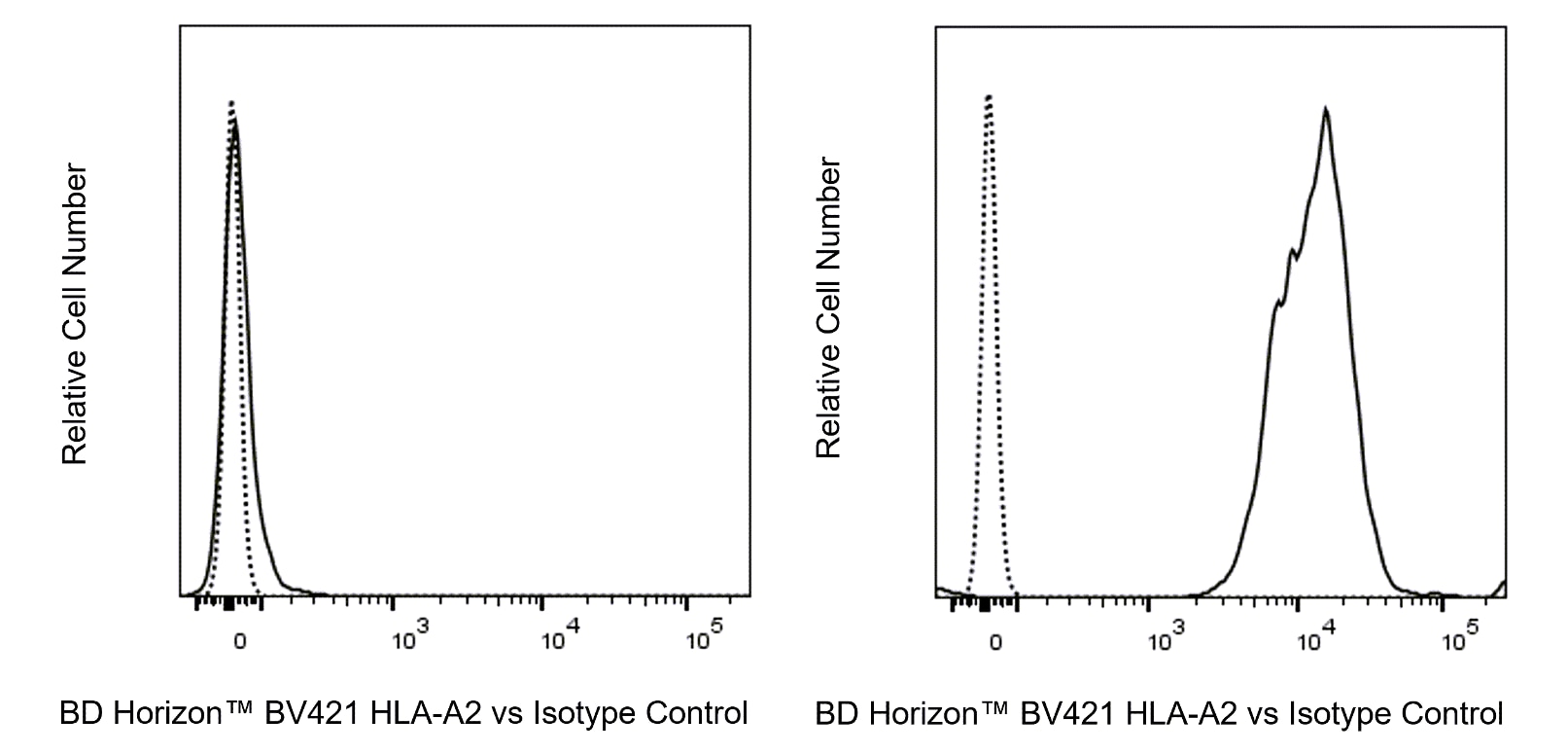BV421 Mouse Anti-Human HLA-A2