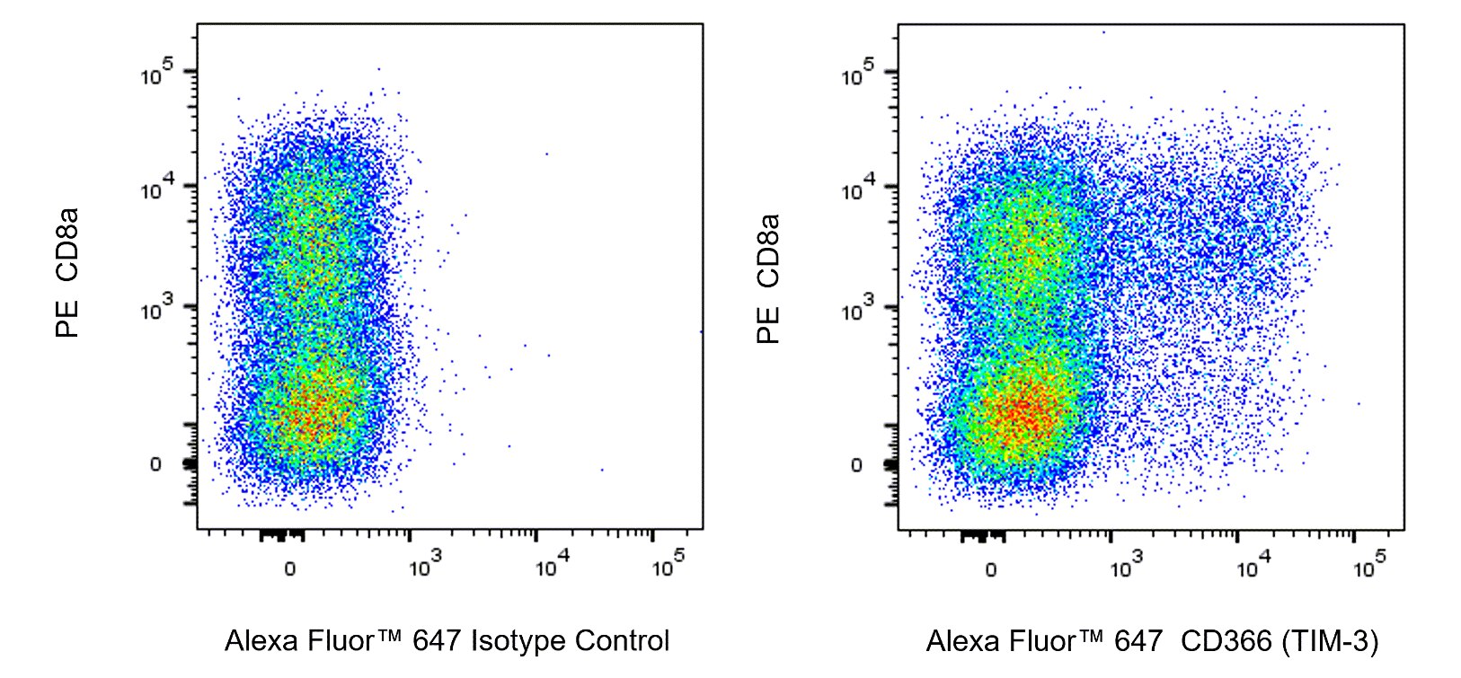 Alexa Fluor™ 647 Rat Anti-Mouse CD366 (TIM-3)
