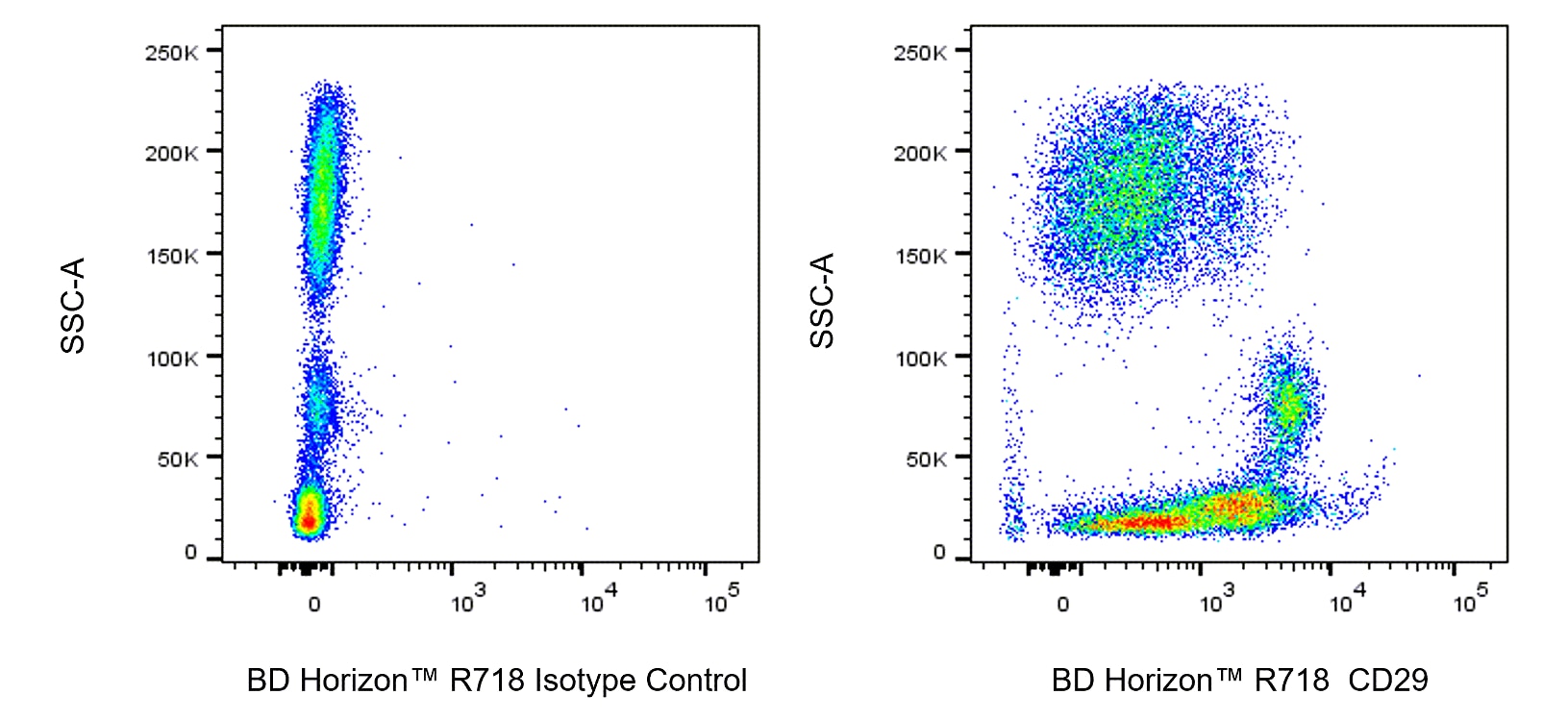 R718 Mouse Anti-Human CD29