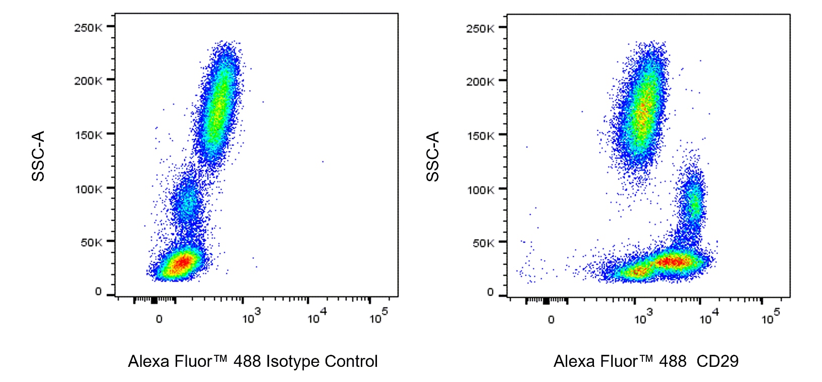 Alexa Fluor™ 488 Mouse Anti-Human CD29