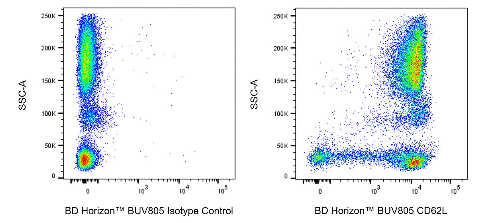 BUV805 Mouse Anti-Human CD62L