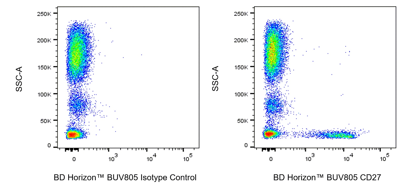 BUV805 Mouse Anti-Human CD27