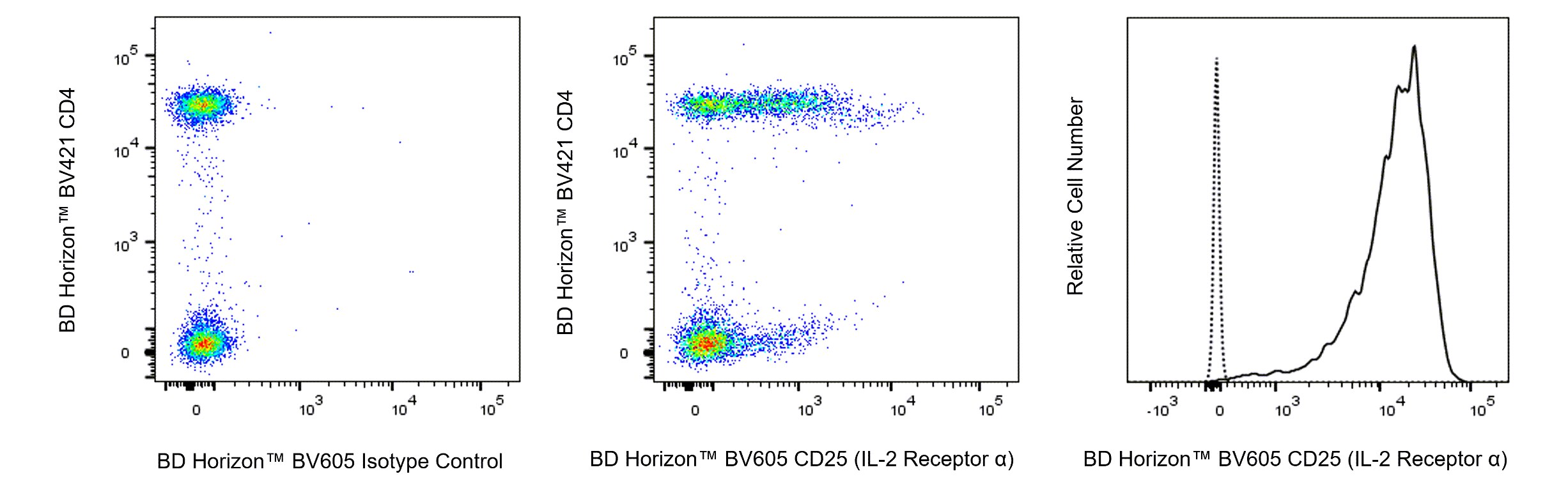 BV605 Mouse Anti-Human CD25 (IL-2 Receptor α)