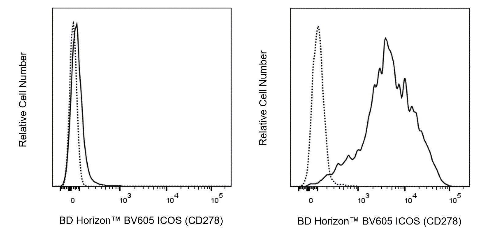 BV605 Mouse Anti-Human ICOS (CD278)