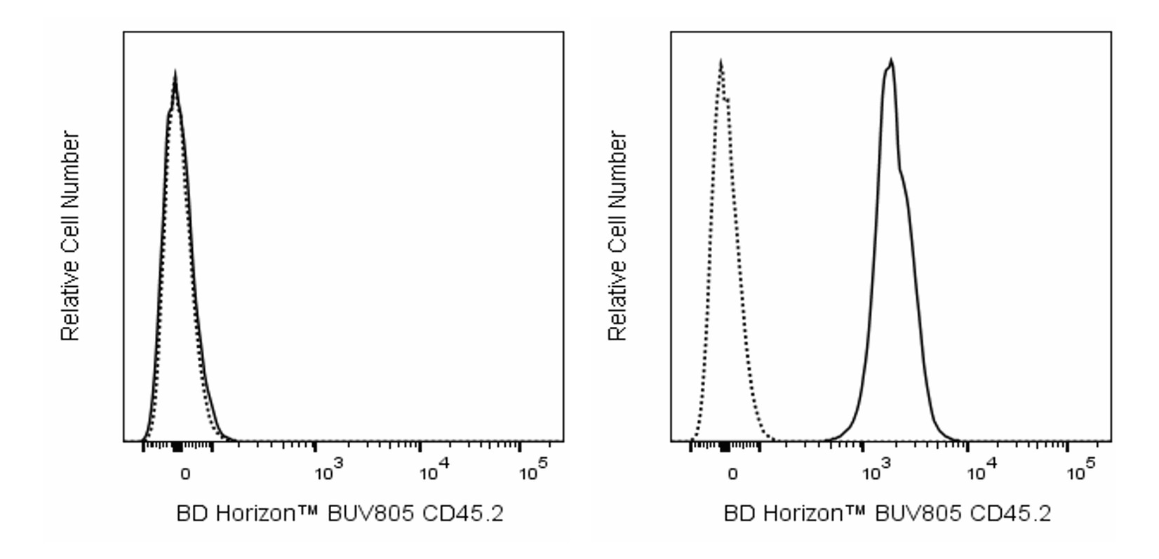 BUV805 Mouse Anti-Mouse CD45.2