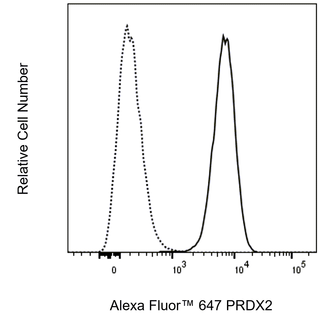 Alexa Fluor™ 647 Rabbit Anti-Human PRDX2
