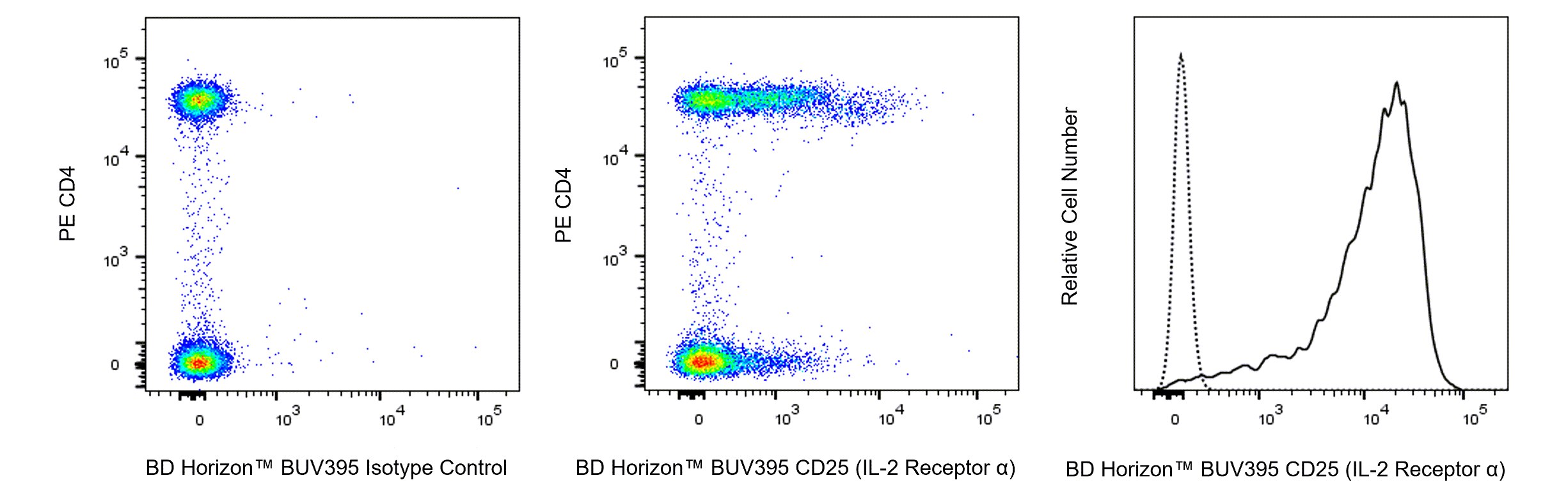 BUV395 Mouse Anti-Human CD25 (IL-2 Receptor α)