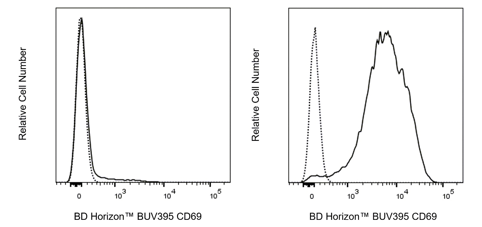 BUV395 Hamster Anti-Mouse CD69