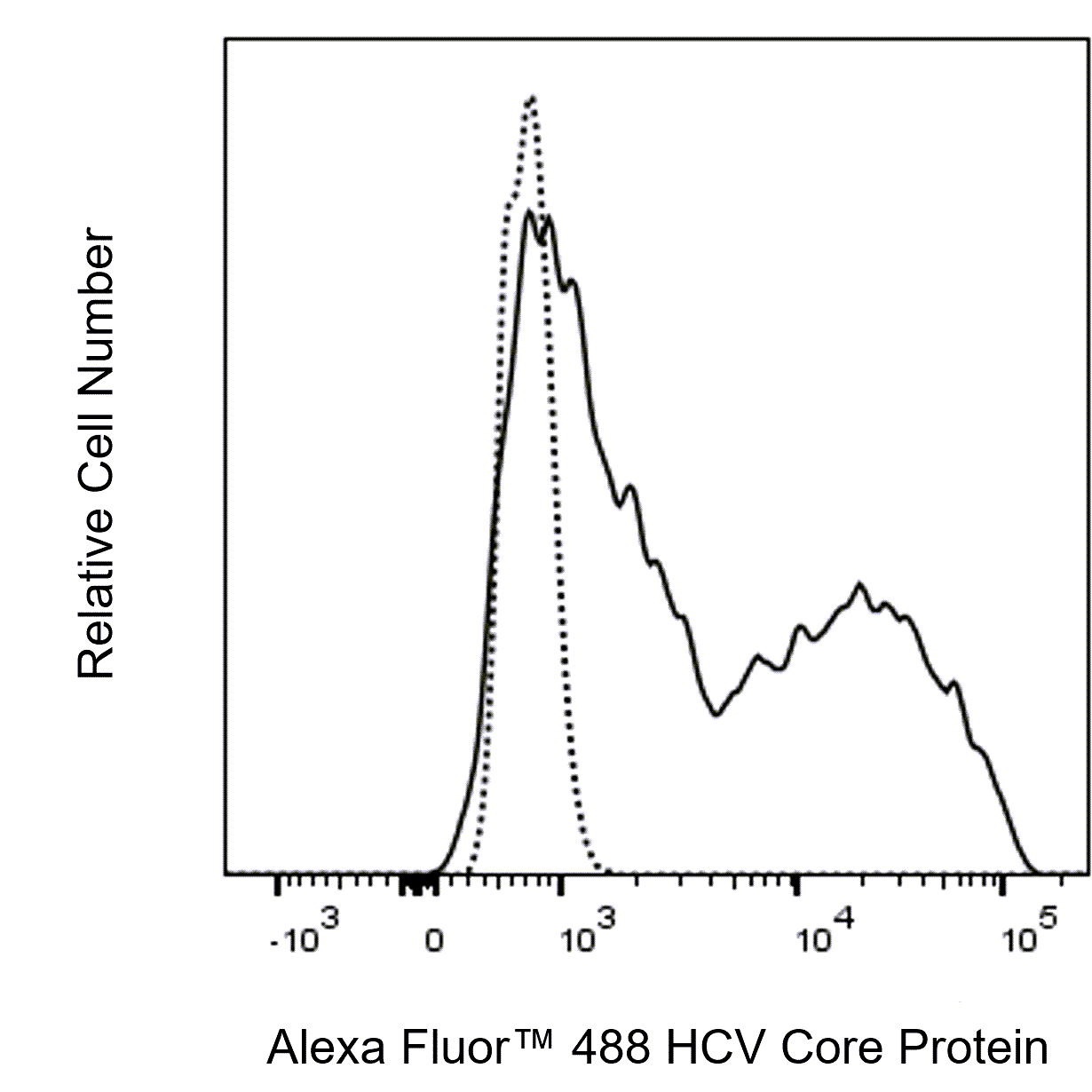 Alexa Fluor™ 488 Mouse Anti-HCV Core Protein
