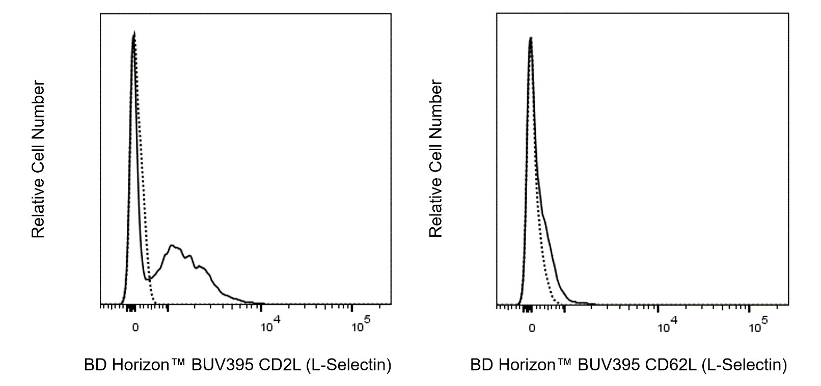BUV395 Rat Anti-Mouse CD62L (L-Selectin)