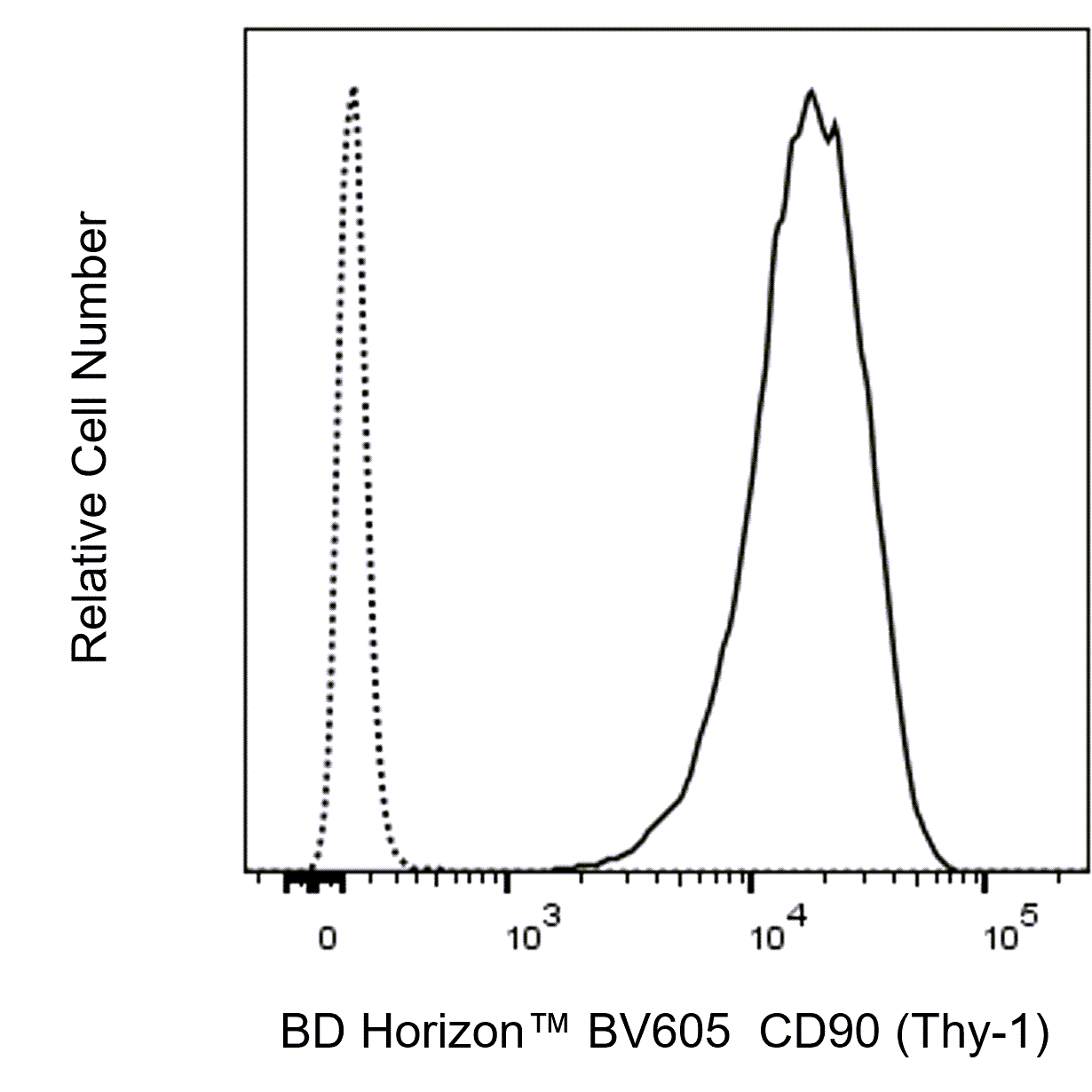 BV605 Mouse Anti-Human CD90 (Thy-1)