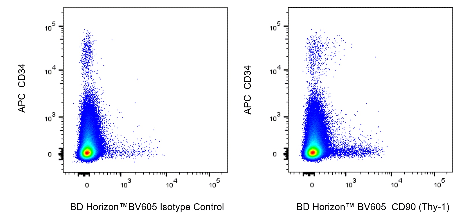 BV605 Mouse Anti-Human CD90 (Thy-1)