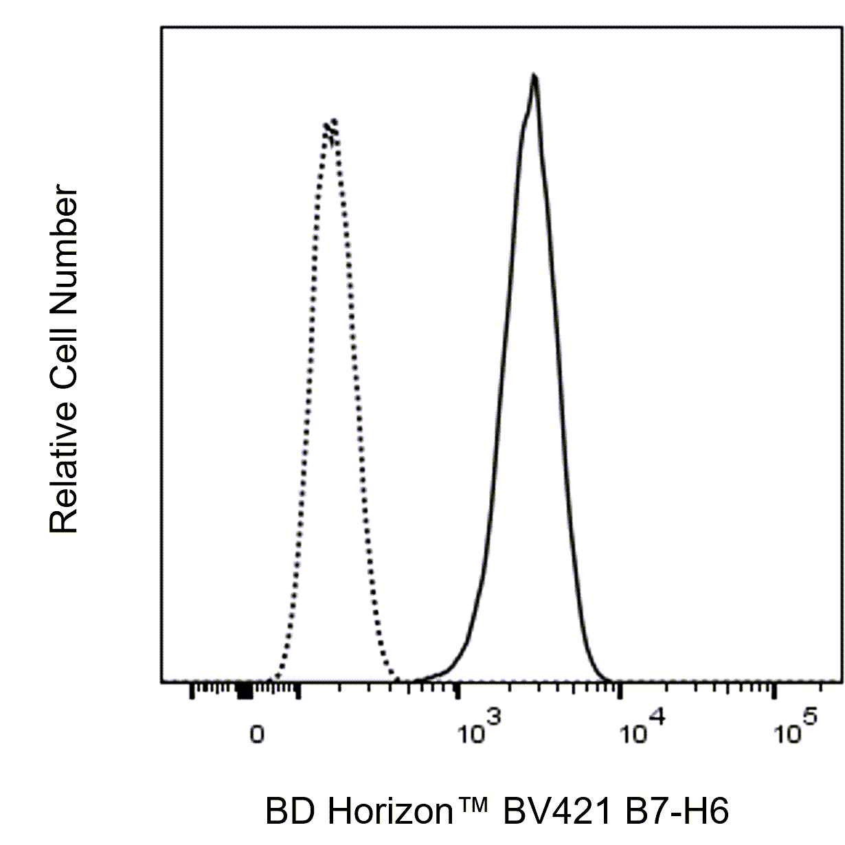 BV421 Rat Anti-Human B7-H6