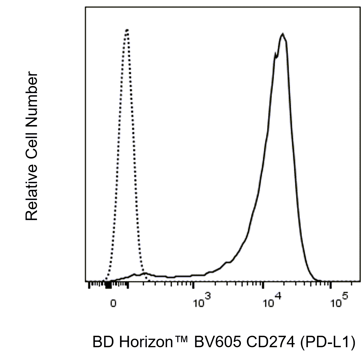BV605 Mouse Anti-Human CD274 (PD-L1) 