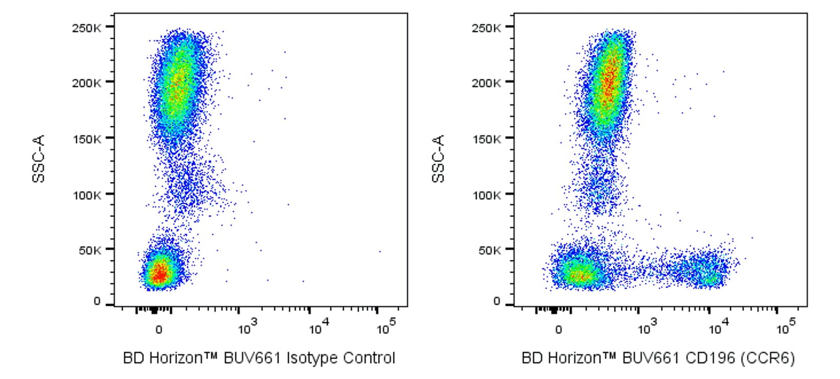 BUV661 Mouse Anti-Human CD196 (CCR6)