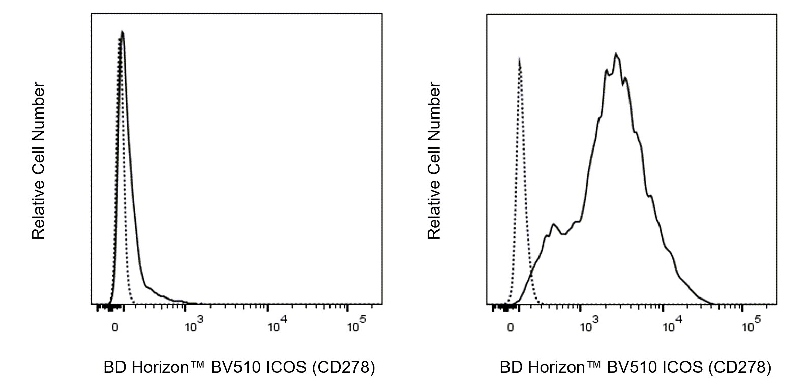 BV510 Mouse Anti-Human ICOS (CD278)