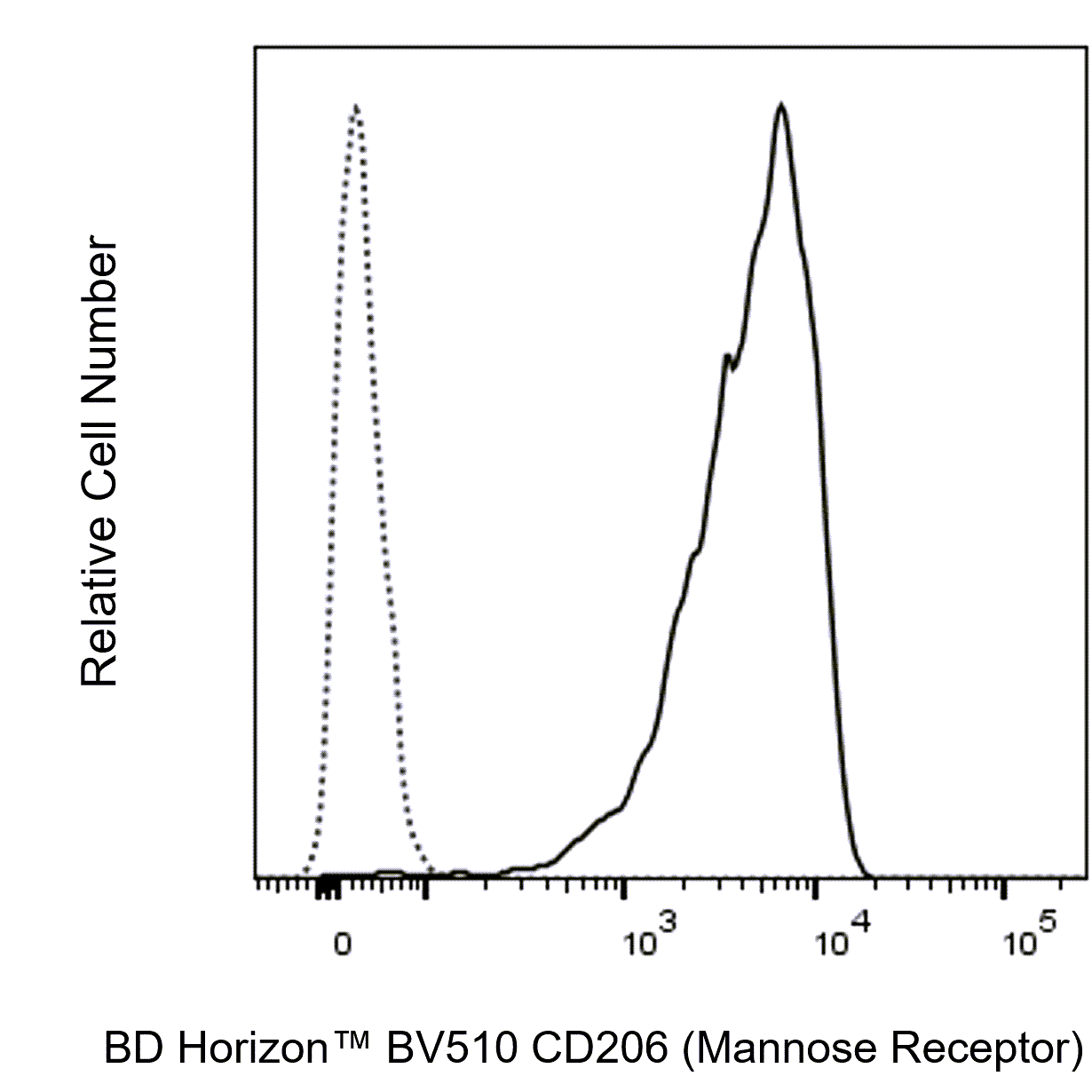 BV510 Mouse Anti-Human CD206 (Mannose Receptor)