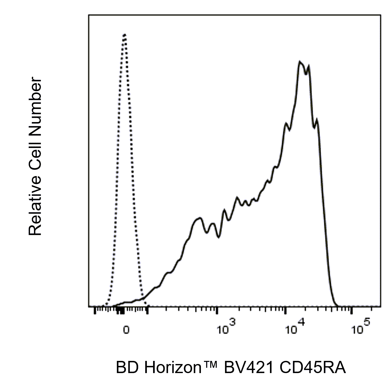 BV421 Mouse Anti-Human CD45RA