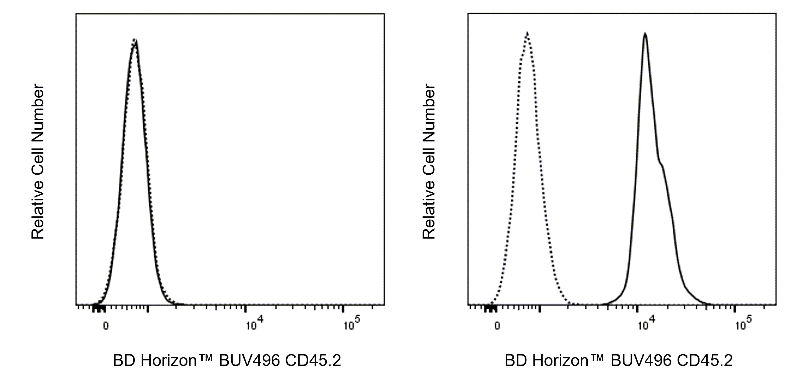 BUV496 Mouse Anti-Mouse CD45.2