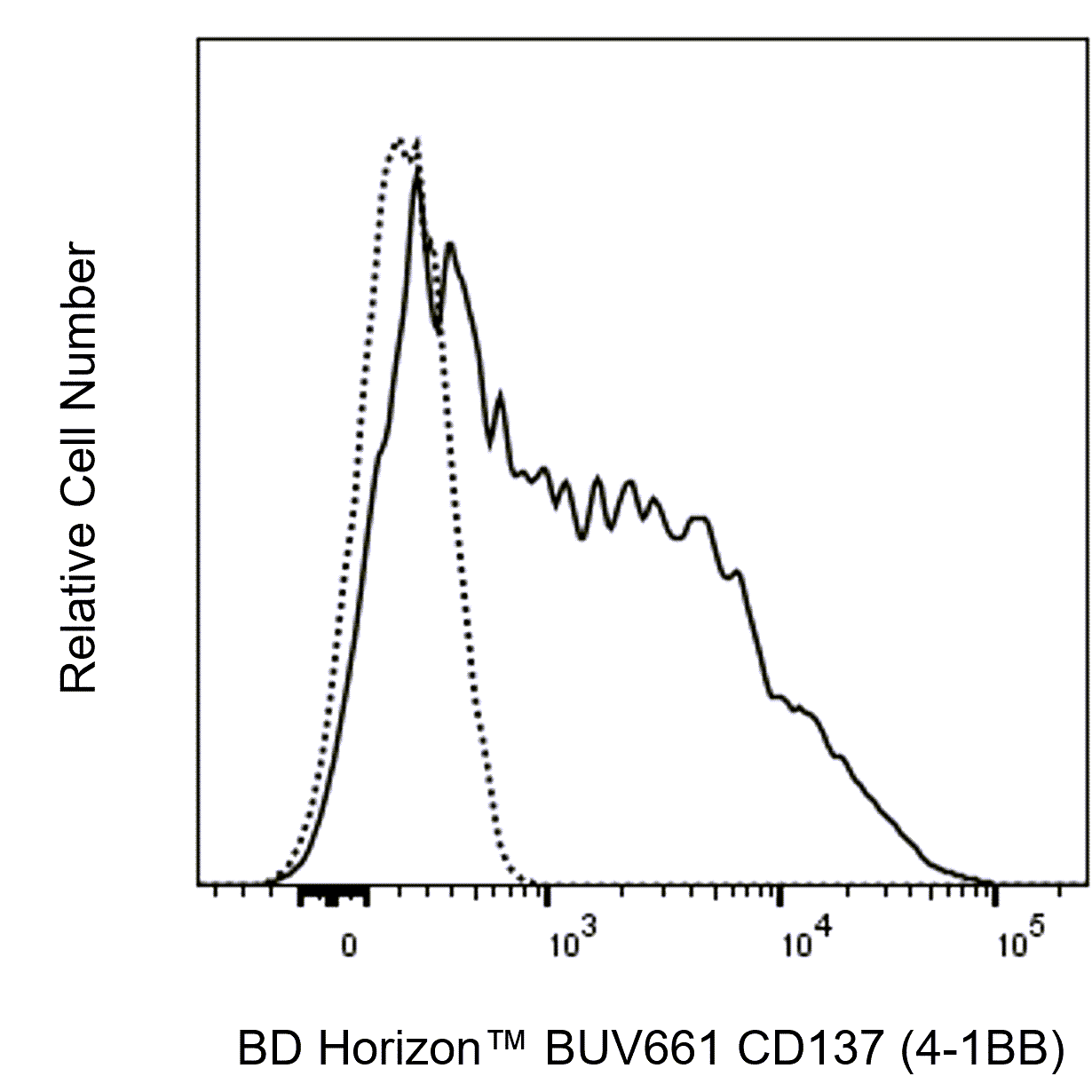 BUV661 Mouse Anti-Human CD137 (4-1BB)
