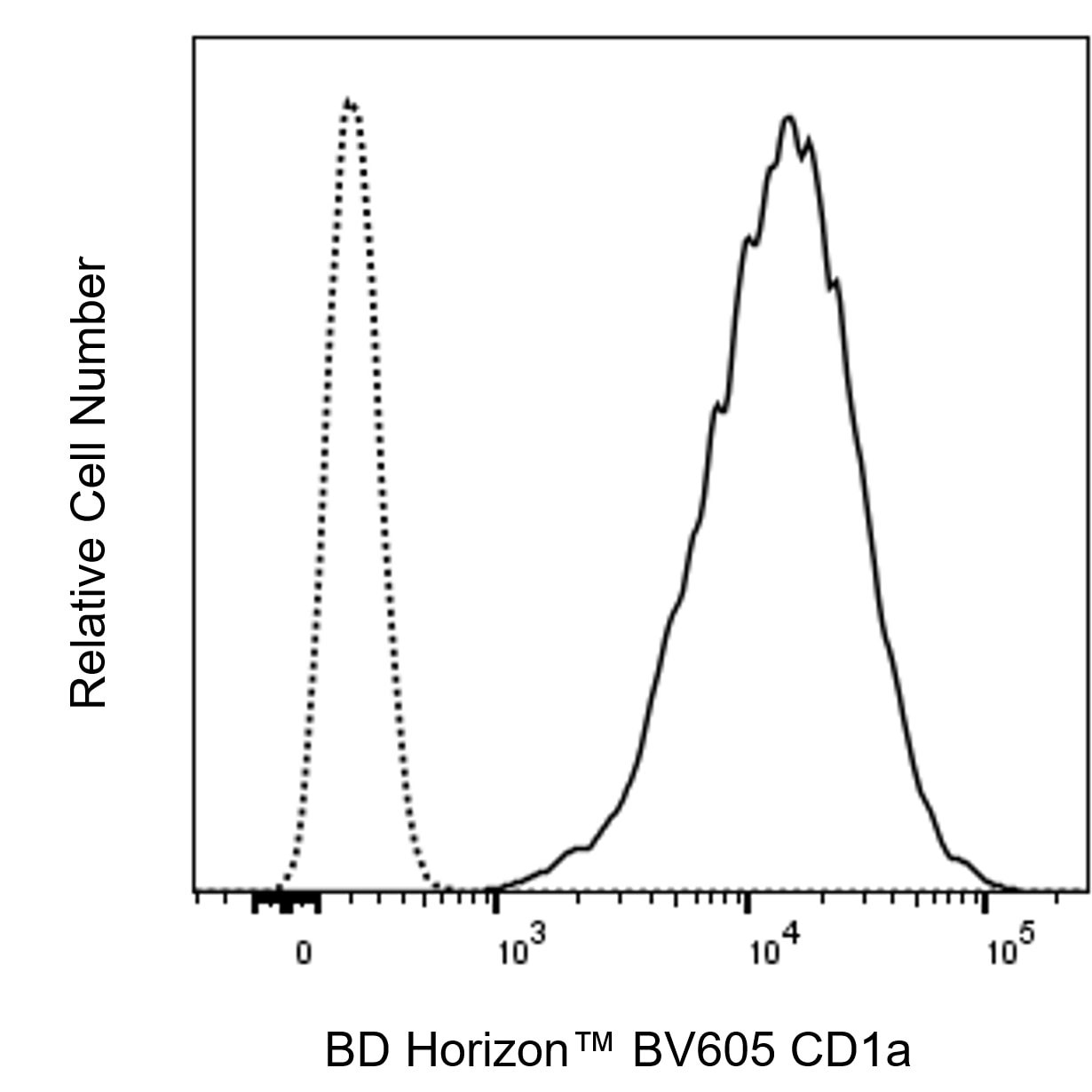 BV605 Mouse Anti-Human CD1a