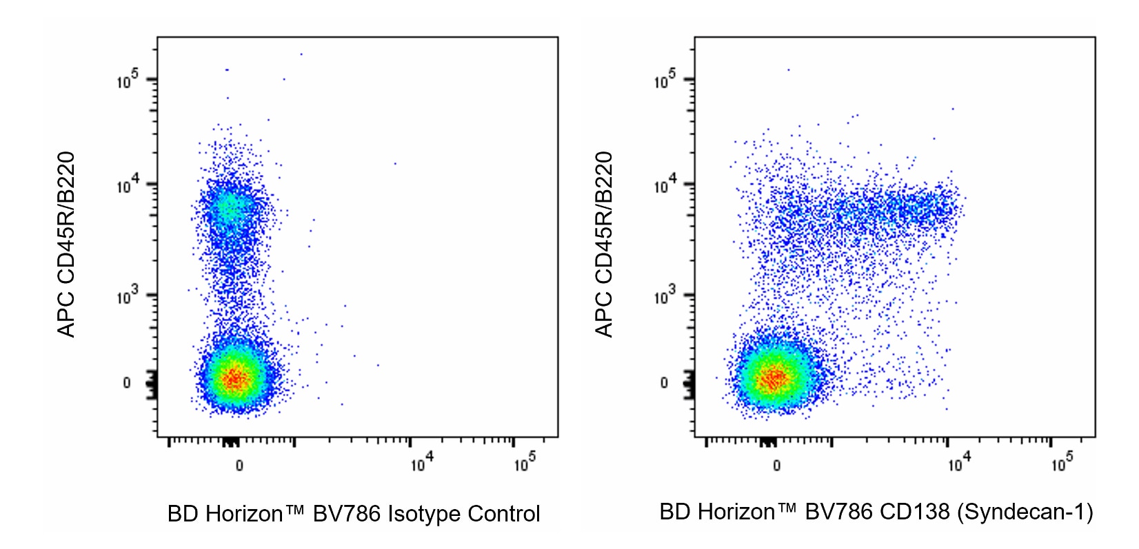 BV786 Rat Anti-Mouse CD138 (Syndecan-1)