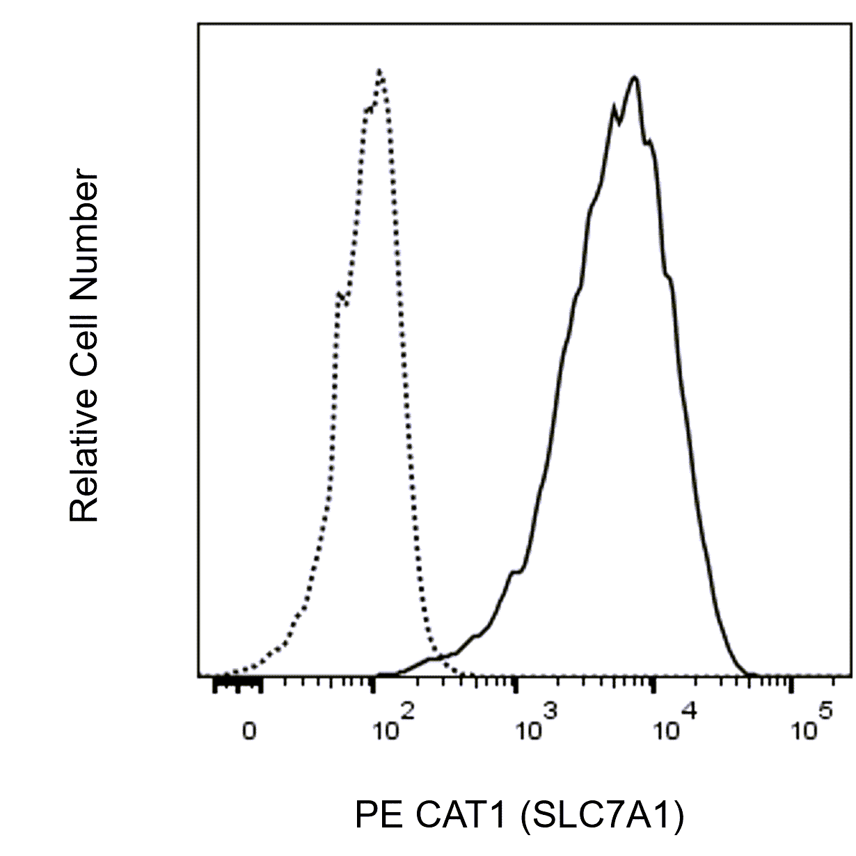 PE Rat Anti-Human CAT1 (SLC7A1)