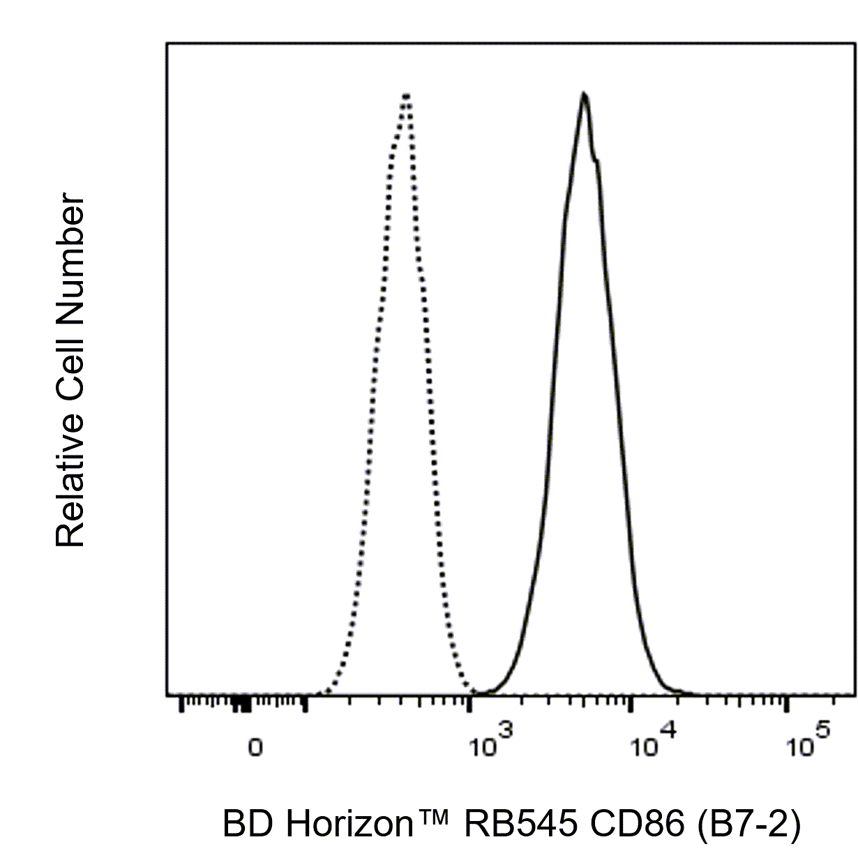 RB545 Mouse Anti-Human CD86 (B7-2)