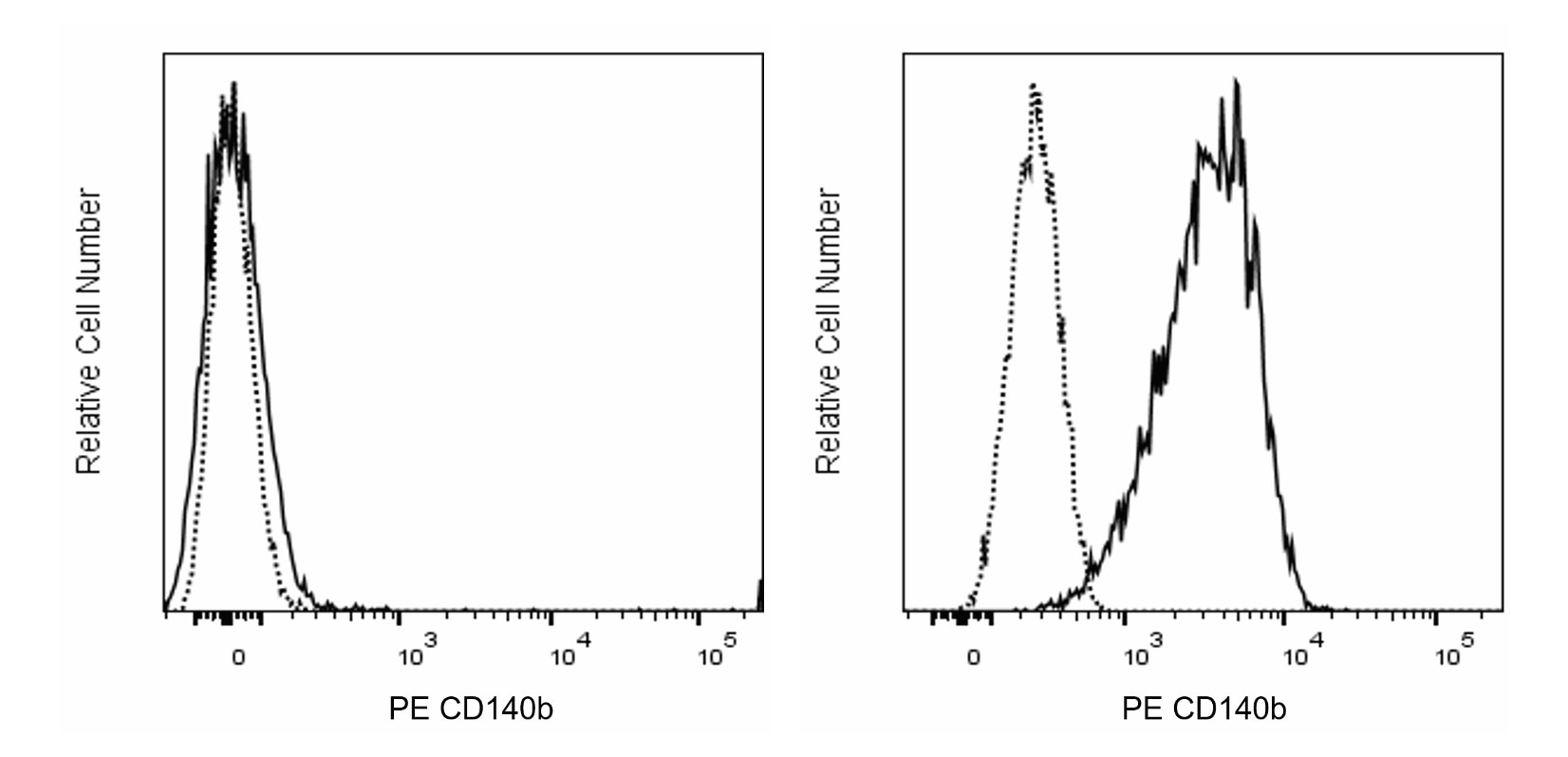 PE Rat Anti-Mouse CD140b (PDGFRβ)