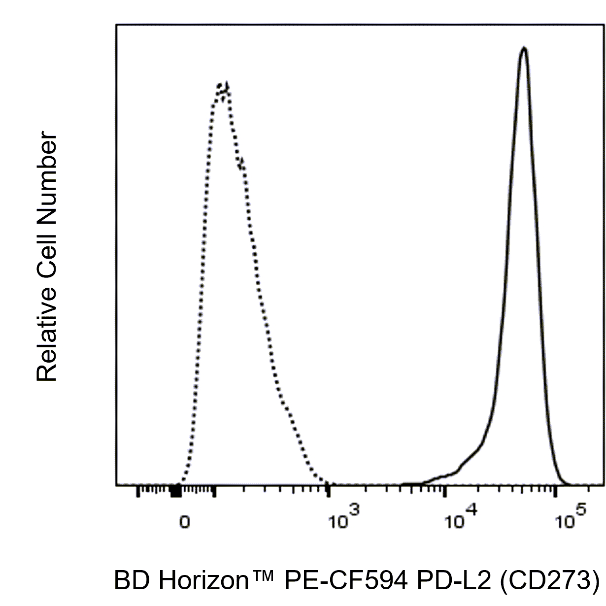 PE-CF594 Mouse Anti-Human PD-L2 (CD273)