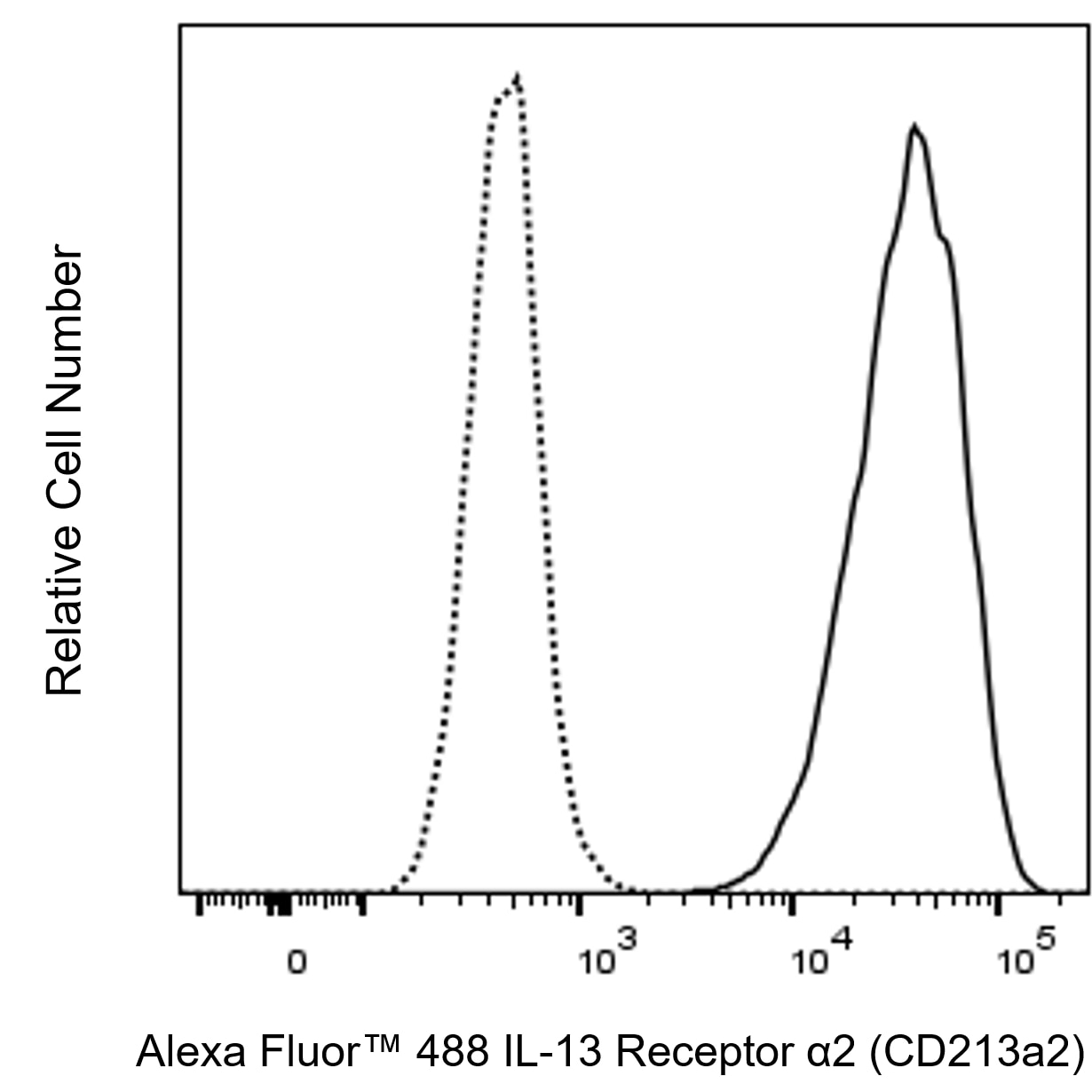 Alexa Fluor™ 488 Mouse Anti-Human IL-13 Receptor α2 (CD213a2)