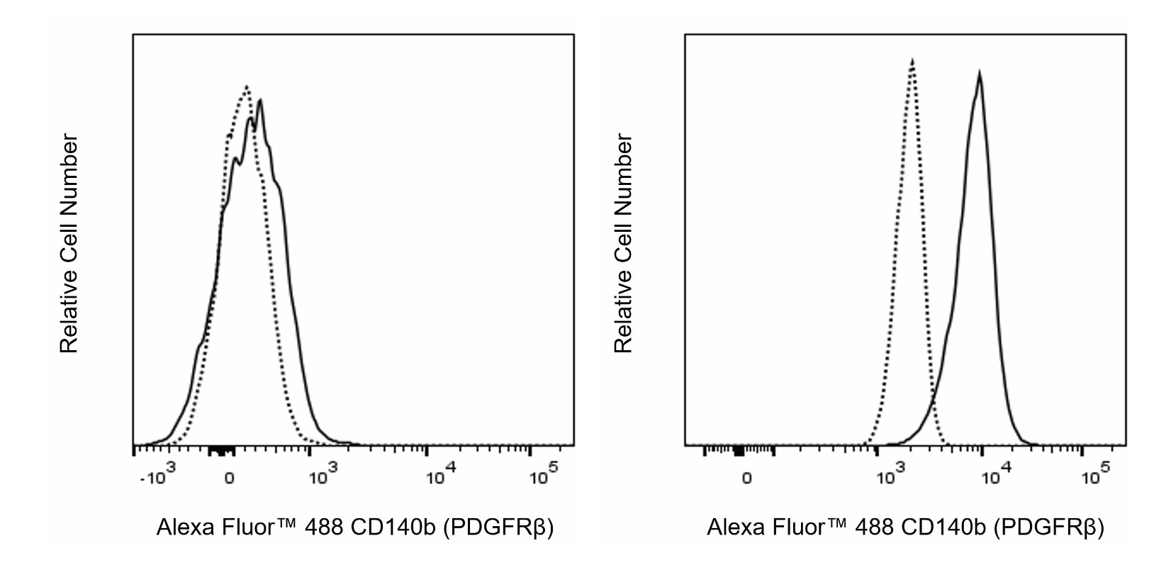 Alexa Fluor™ 488 Rat Anti-Mouse CD140b (PDGFRβ)