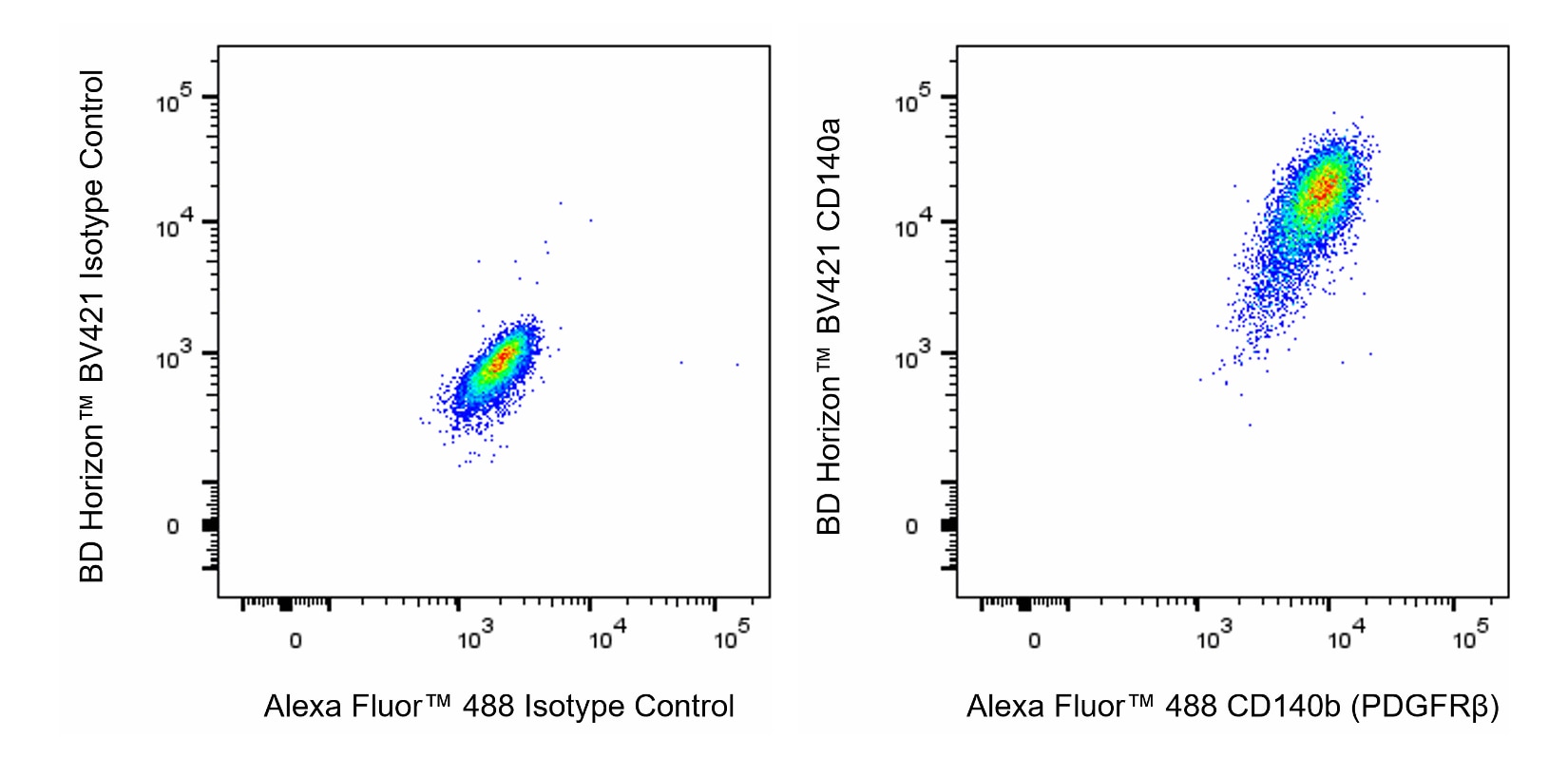 Alexa Fluor™ 488 Rat Anti-Mouse CD140b (PDGFRβ)