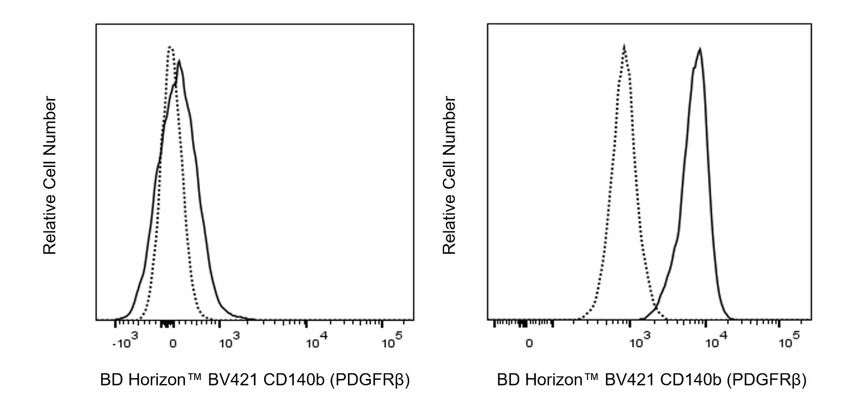 BV421 Rat Anti-Mouse CD140b (PDGFRβ)