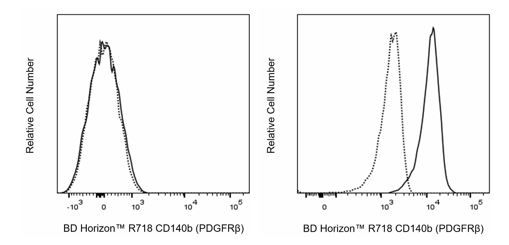 R718 Rat Anti-Mouse CD140b (PDGFRβ)