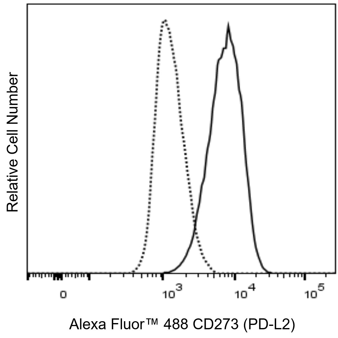 Alexa Fluor™ 488 Mouse Anti-Human CD273 (PD-L2)