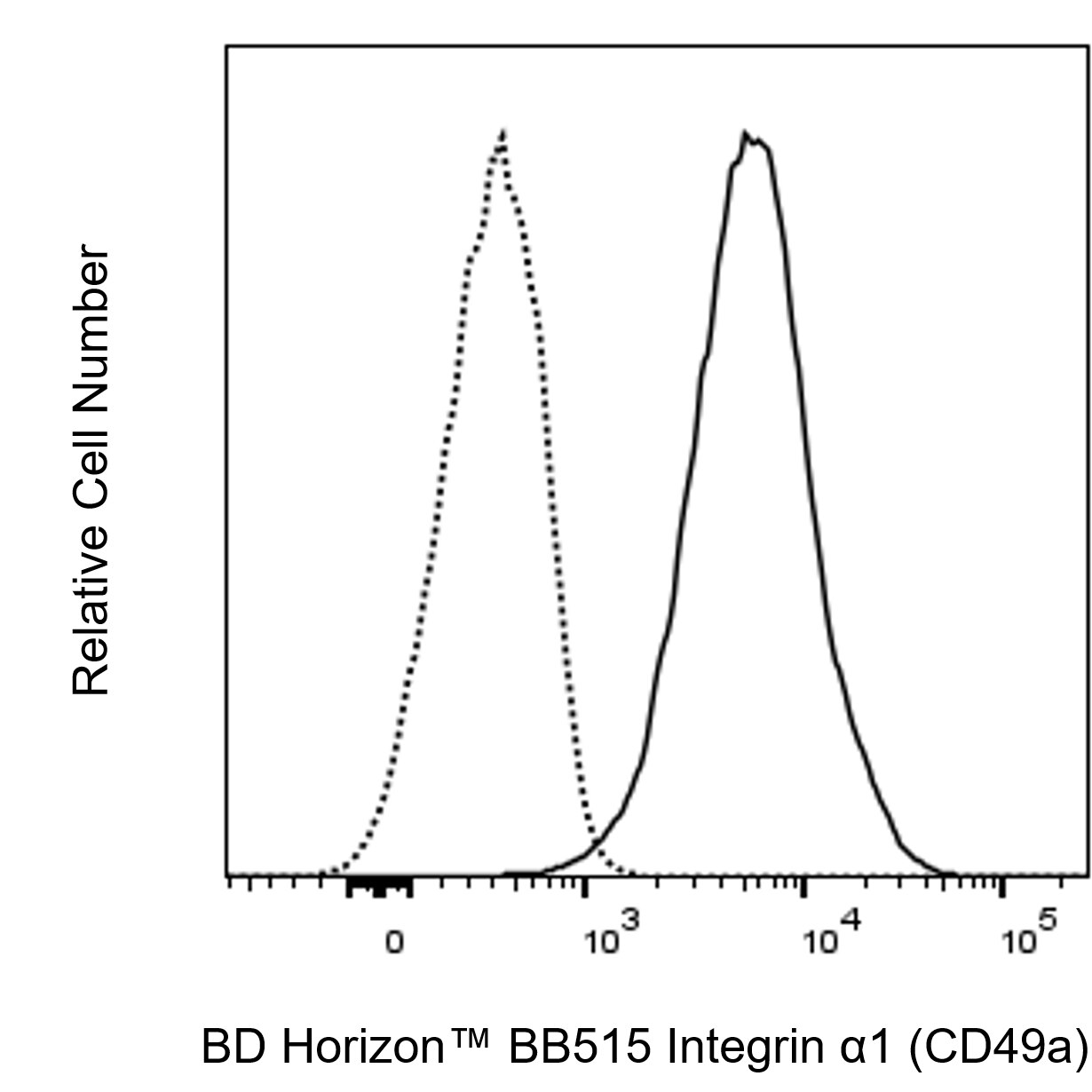 BB515 Mouse Anti-Human Integrin α1 (CD49a)