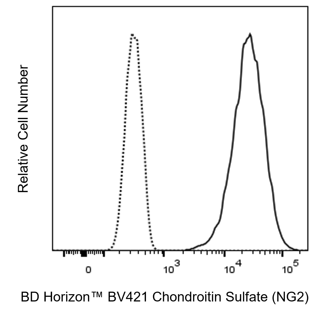 BV421 Mouse Anti-Human Chondroitin Sulfate (NG2)
